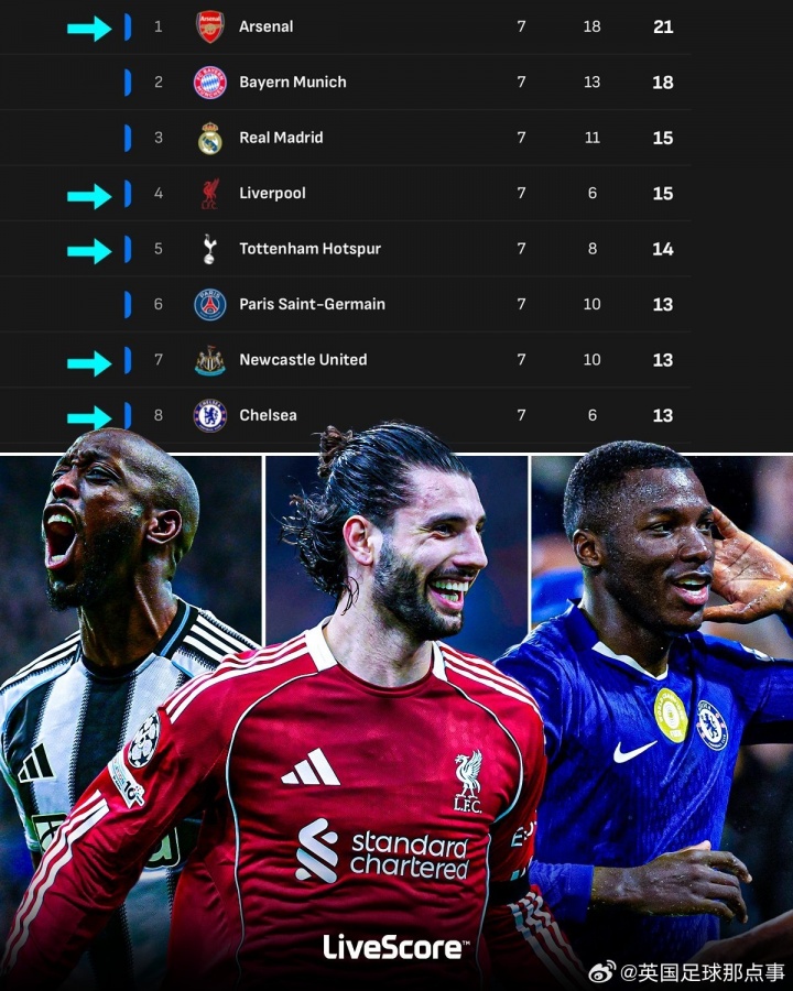 开云全站网站-欧冠积分榜前8名中英超球队占据5席！掌握直通淘汰赛主动权